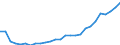 Flow: Exports / Measure: Values / Partner Country: World / Reporting Country: Austria