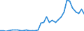 Handelsstrom: Exporte / Maßeinheit: Werte / Partnerland: World / Meldeland: Chile