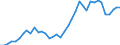 Handelsstrom: Exporte / Maßeinheit: Werte / Partnerland: World / Meldeland: Finland