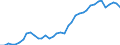 Flow: Exports / Measure: Values / Partner Country: World / Reporting Country: Germany