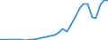 Flow: Exports / Measure: Values / Partner Country: World / Reporting Country: Latvia