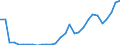 Flow: Exports / Measure: Values / Partner Country: World / Reporting Country: Lithuania