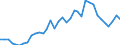 Handelsstrom: Exporte / Maßeinheit: Werte / Partnerland: World / Meldeland: New Zealand