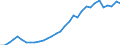 Flow: Exports / Measure: Values / Partner Country: World / Reporting Country: Poland