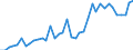 Flow: Exports / Measure: Values / Partner Country: World / Reporting Country: Portugal