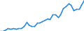 Flow: Exports / Measure: Values / Partner Country: World / Reporting Country: Spain