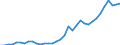 Flow: Exports / Measure: Values / Partner Country: World / Reporting Country: Turkey
