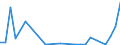 Flow: Exports / Measure: Values / Partner Country: Albania / Reporting Country: Austria