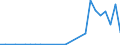 Flow: Exports / Measure: Values / Partner Country: Albania / Reporting Country: Czech Rep.
