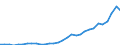 Flow: Exports / Measure: Values / Partner Country: World / Reporting Country: Czech Rep.