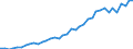 Flow: Exports / Measure: Values / Partner Country: World / Reporting Country: Japan