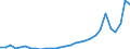 Flow: Exports / Measure: Values / Partner Country: World / Reporting Country: Latvia