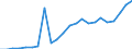 Flow: Exports / Measure: Values / Partner Country: World / Reporting Country: Luxembourg