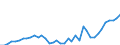 Flow: Exports / Measure: Values / Partner Country: World / Reporting Country: Netherlands