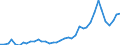 Flow: Exports / Measure: Values / Partner Country: World / Reporting Country: Portugal