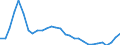 Flow: Exports / Measure: Values / Partner Country: World / Reporting Country: Slovenia