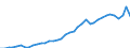 Flow: Exports / Measure: Values / Partner Country: World / Reporting Country: Spain