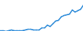 Flow: Exports / Measure: Values / Partner Country: World / Reporting Country: Turkey