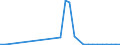 Flow: Exports / Measure: Values / Partner Country: Sri Lanka / Reporting Country: Germany