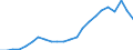 Flow: Exports / Measure: Values / Partner Country: China / Reporting Country: Germany