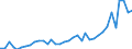 Flow: Exports / Measure: Values / Partner Country: World / Reporting Country: Australia