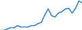 Flow: Exports / Measure: Values / Partner Country: World / Reporting Country: Austria