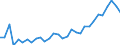 Flow: Exports / Measure: Values / Partner Country: World / Reporting Country: Belgium