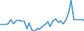 Handelsstrom: Exporte / Maßeinheit: Werte / Partnerland: World / Meldeland: Denmark