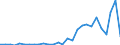 Flow: Exports / Measure: Values / Partner Country: World / Reporting Country: Estonia