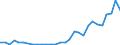 Flow: Exports / Measure: Values / Partner Country: World / Reporting Country: Lithuania