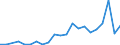 Flow: Exports / Measure: Values / Partner Country: China / Reporting Country: Spain