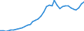 Flow: Exports / Measure: Values / Partner Country: World / Reporting Country: Australia