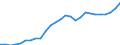 Flow: Exports / Measure: Values / Partner Country: World / Reporting Country: Austria