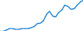 Flow: Exports / Measure: Values / Partner Country: World / Reporting Country: Belgium