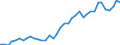 Flow: Exports / Measure: Values / Partner Country: World / Reporting Country: Denmark