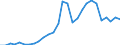 Flow: Exports / Measure: Values / Partner Country: World / Reporting Country: Estonia