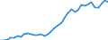 Flow: Exports / Measure: Values / Partner Country: World / Reporting Country: Germany