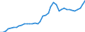 Flow: Exports / Measure: Values / Partner Country: World / Reporting Country: Ireland