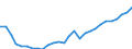 Flow: Exports / Measure: Values / Partner Country: World / Reporting Country: Israel