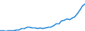 Flow: Exports / Measure: Values / Partner Country: World / Reporting Country: Japan