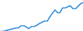 Flow: Exports / Measure: Values / Partner Country: World / Reporting Country: Netherlands