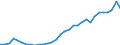 Flow: Exports / Measure: Values / Partner Country: World / Reporting Country: Poland