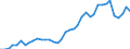 Flow: Exports / Measure: Values / Partner Country: World / Reporting Country: Portugal