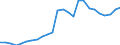 Flow: Exports / Measure: Values / Partner Country: World / Reporting Country: Slovakia