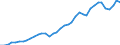 Flow: Exports / Measure: Values / Partner Country: World / Reporting Country: Spain