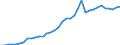 Flow: Exports / Measure: Values / Partner Country: World / Reporting Country: Sweden