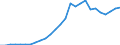 Flow: Exports / Measure: Values / Partner Country: Albania / Reporting Country: Austria