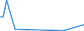 Flow: Exports / Measure: Values / Partner Country: Albania / Reporting Country: Ireland