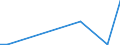 Flow: Exports / Measure: Values / Partner Country: Albania / Reporting Country: Portugal