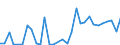 Flow: Exports / Measure: Values / Partner Country: Albania / Reporting Country: Turkey